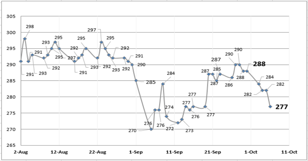 Dolar - Evolución semanal de las cotizaciones al 6 de octubre 2022