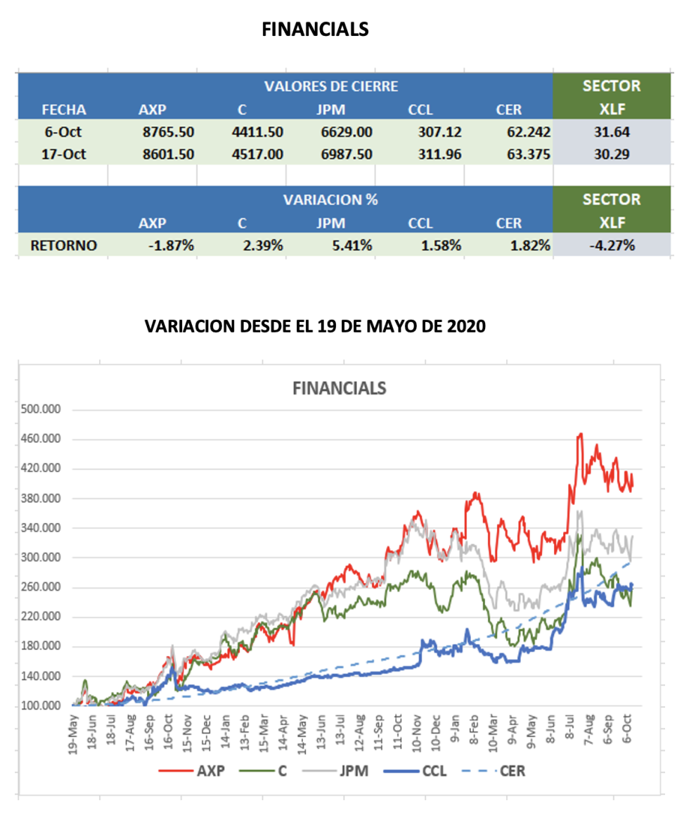 CEDEARs  - Evolución semanal al 14 de octubre 2022