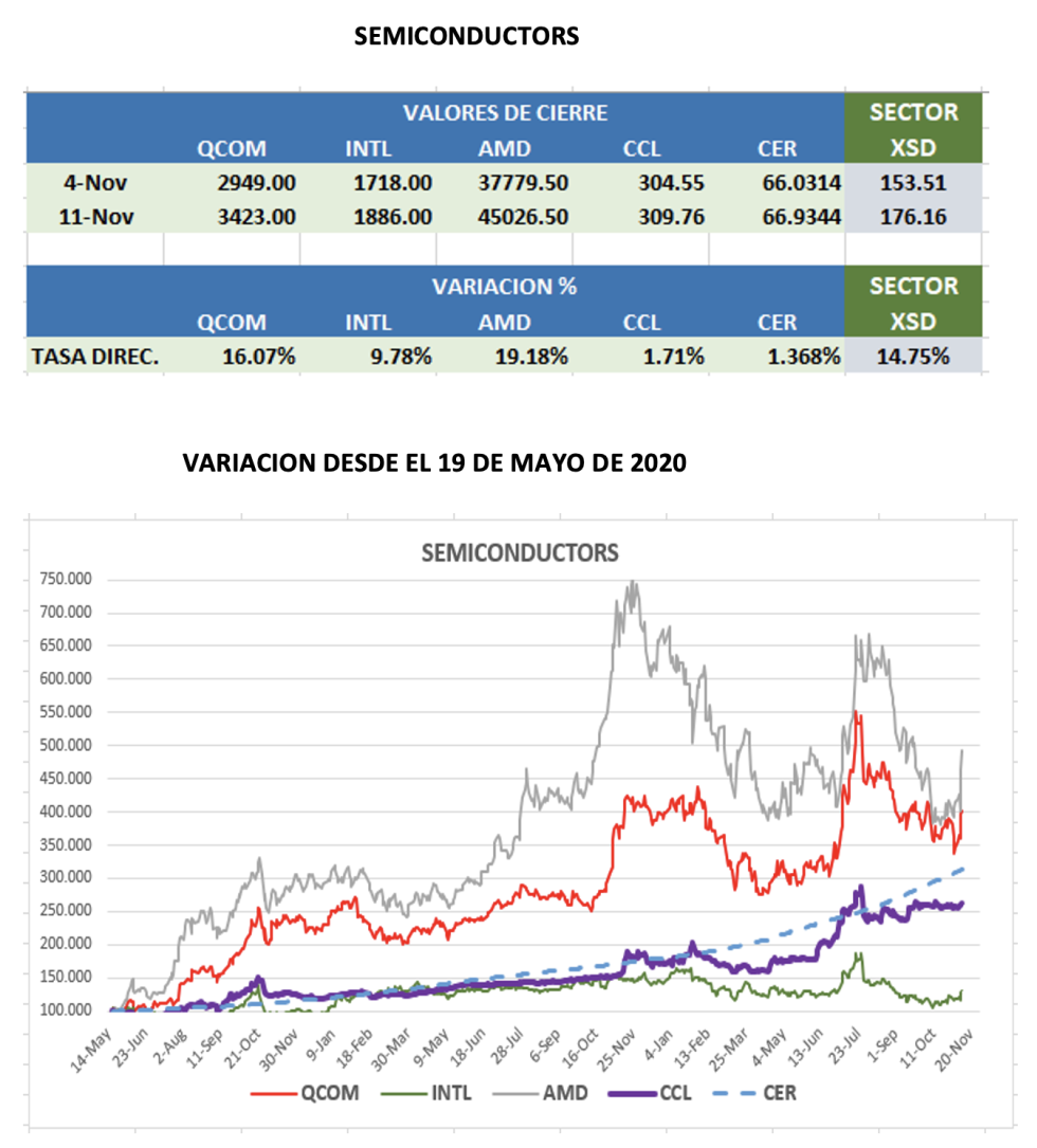 CEDEARs - Evolución semanal al 11 de noviembre 2022