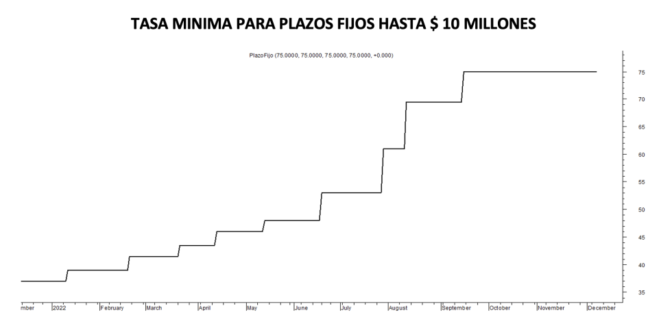 Tasa mínima de plazos fijos al 7 de diciembre 2022