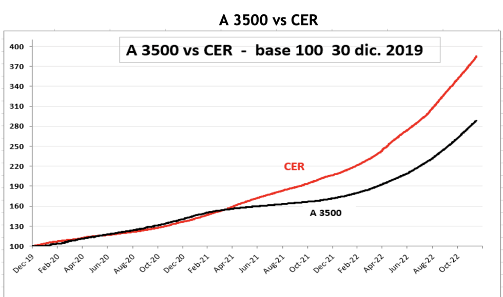 Evolución de las cotizaciones del dólar al 16 de diciembre 2022