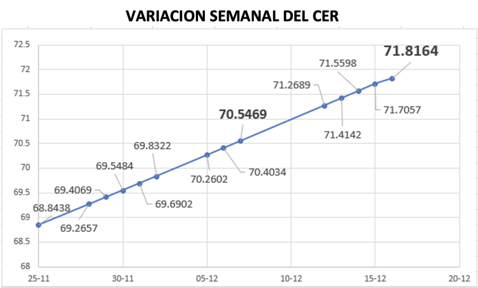 Variación semanal del índice CER al 16 de diciembre 2022