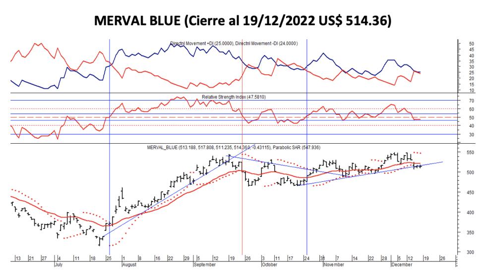 índices bursátiles - MEVAL blue al 16 de diciembre 2022