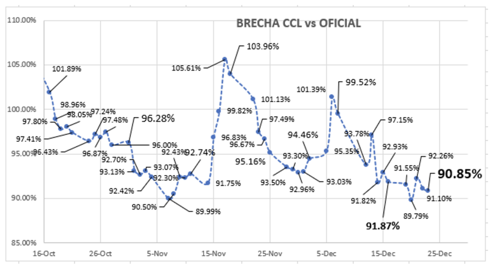 Evolución de las cotizaciones del dólar al 23 de diciembre 2022