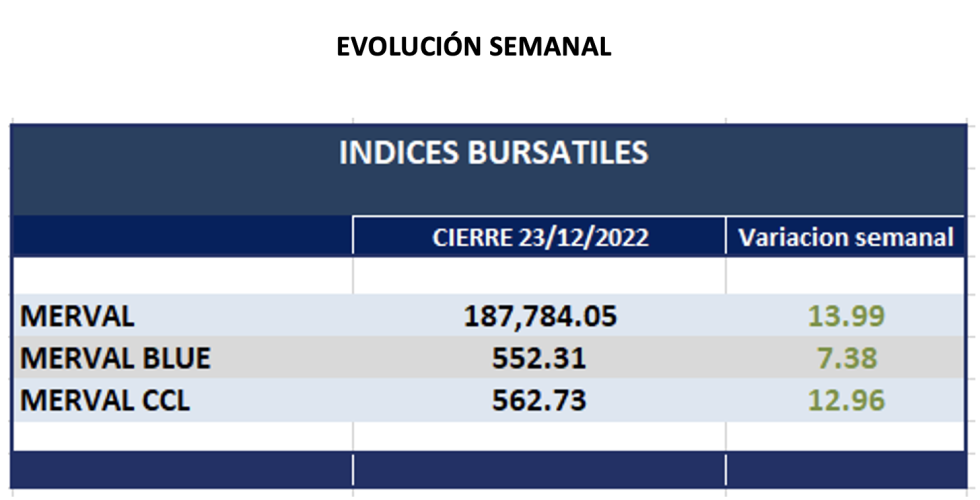 Indices bursátiles - Evolución semanal al 23 de diciembre 2022