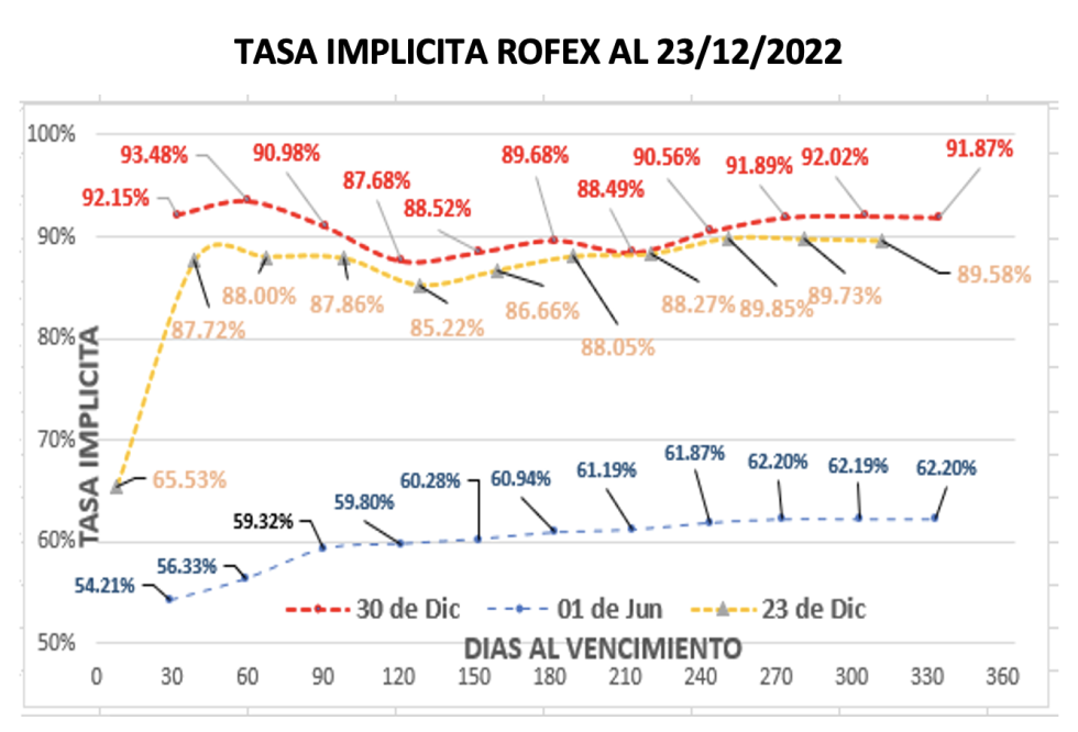 Evolución de las cotizaciones del dólar al 30 de diciembre 2022