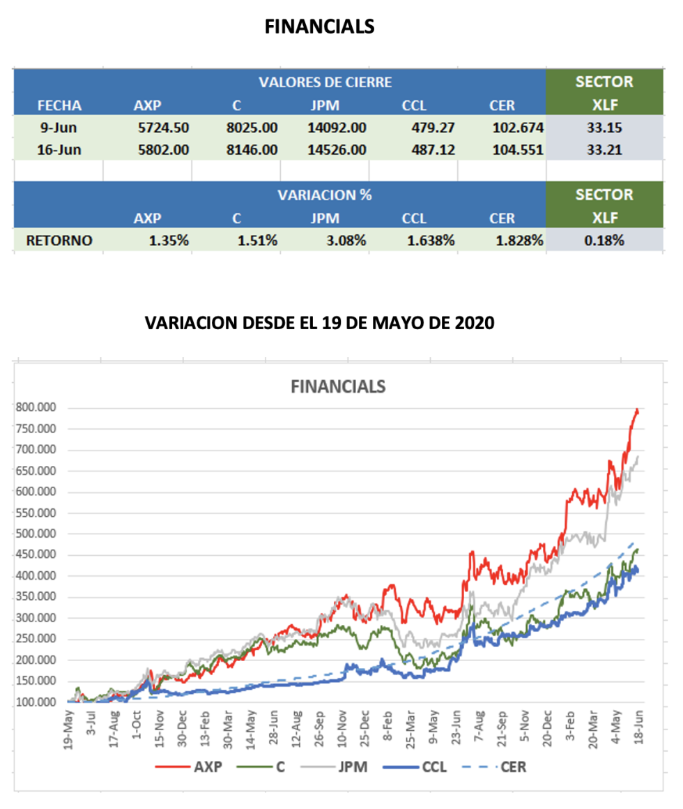 CEDEARs - Evolución semanal al 16 de junio 2023