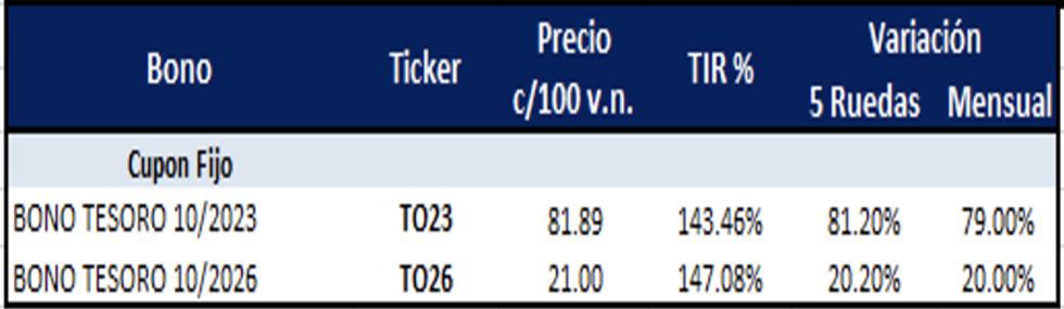 Bonos argentinos en pesos al 23 de junio 2023