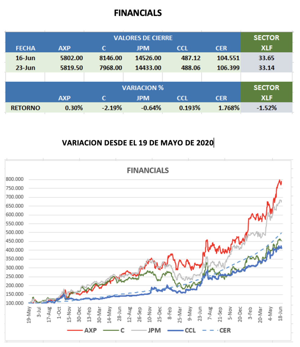 CEDEARs - Evolución semanal al 23 de junio 2023