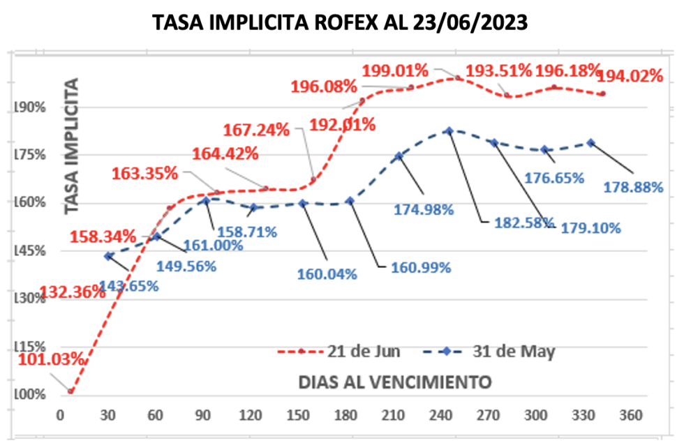 Evolución de las cotizaciones del dólar al 23 de junio 2023