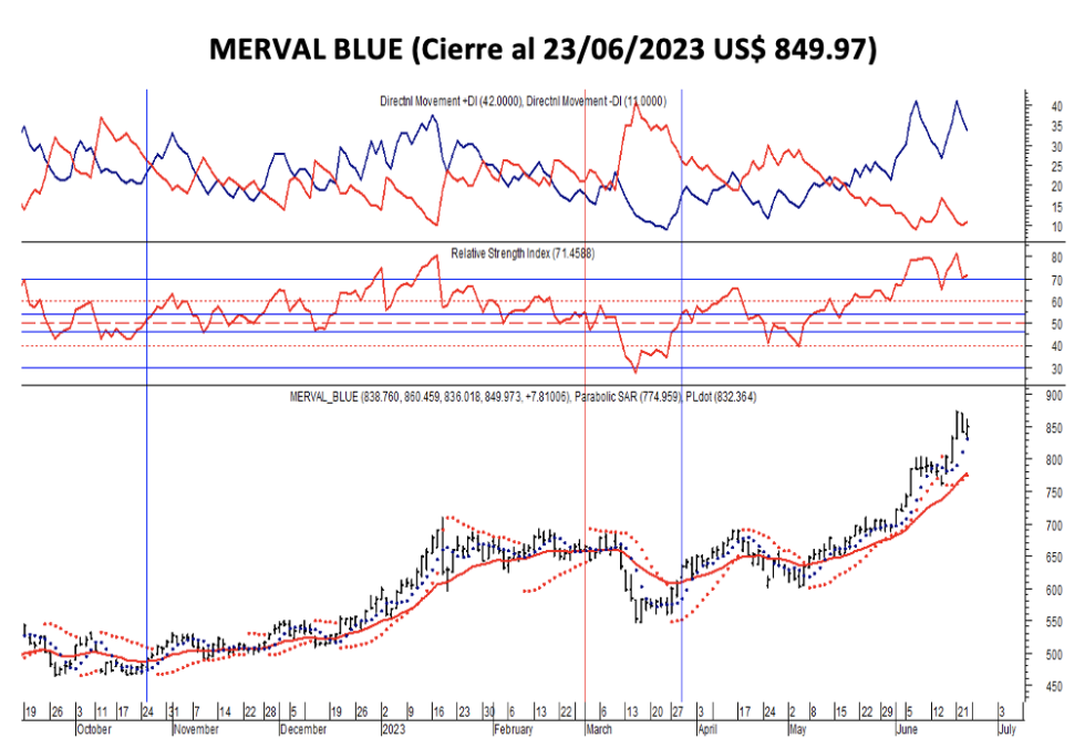 Indices bursátiles - Merval blue al 23 de junio 2023