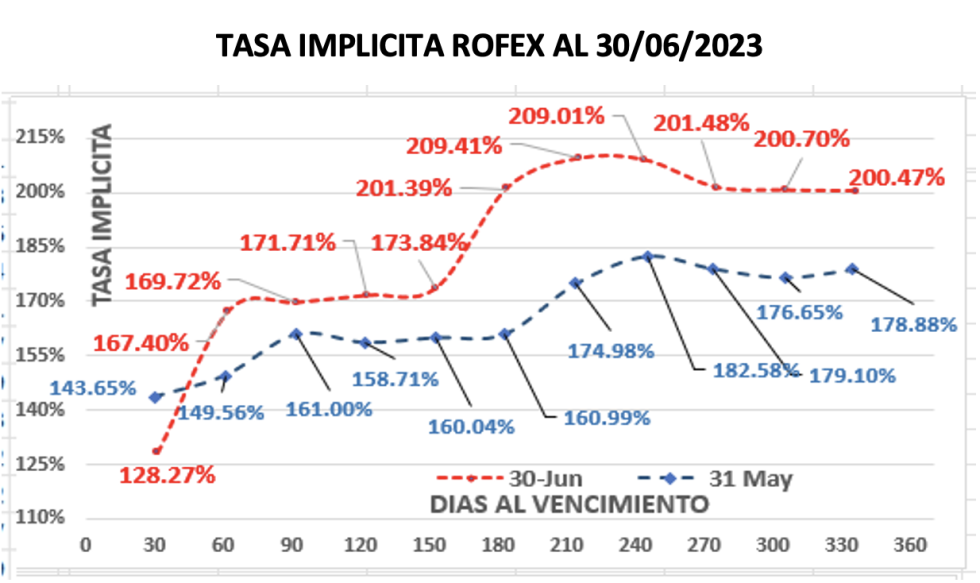 Evolución de las cotizaciones del dolar al 30 de junio 2023