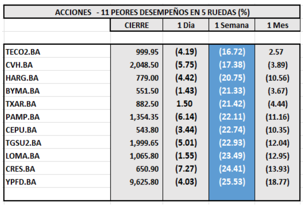 Indices bursátiles - Acciones de peor desempeño al 27 de octubre 2023