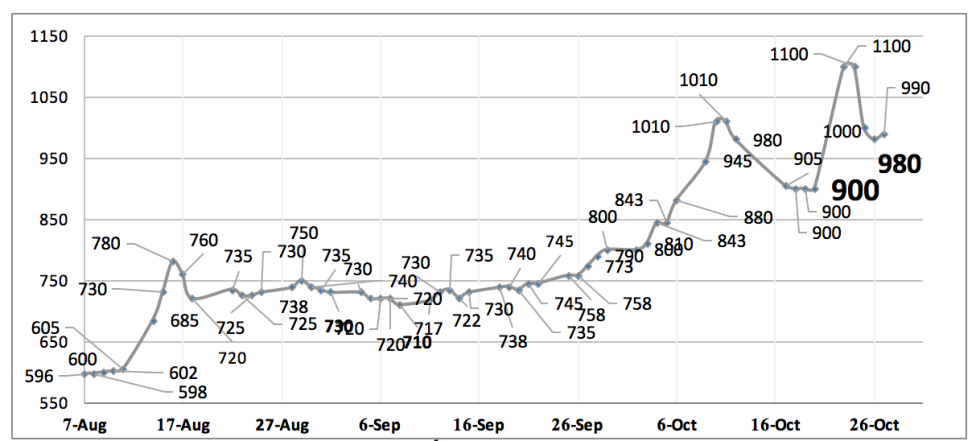 Evolución de las cotizaciones del dólar al 27 de octubre 2023