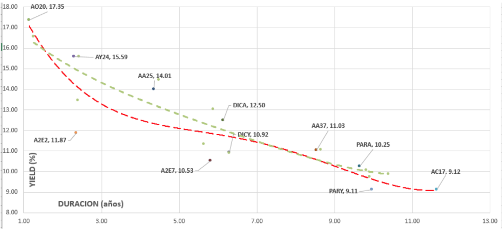 Bonos en dólares - Curva de rendimientos al 26 de julio 2019