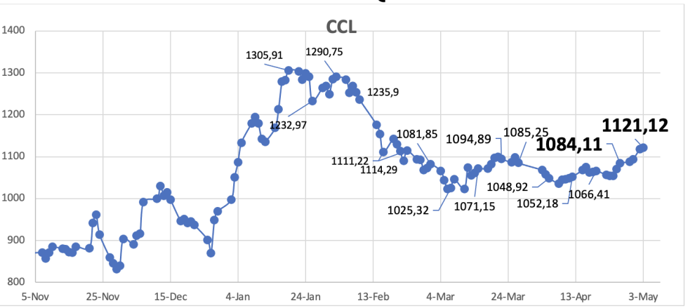 Evolución de las cotizaciones del dólar al 3 de mayo 2024