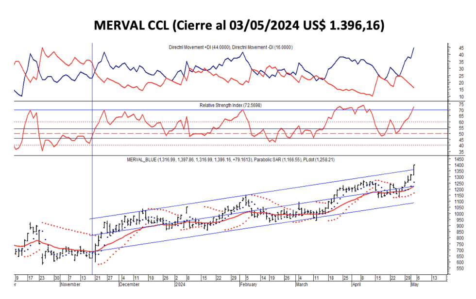 Indices Bursátiles - MERVAL CCL al 3 de mayo 2024