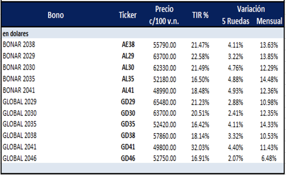 Bonos Argentinos en dólares al 3 de mayo 2024