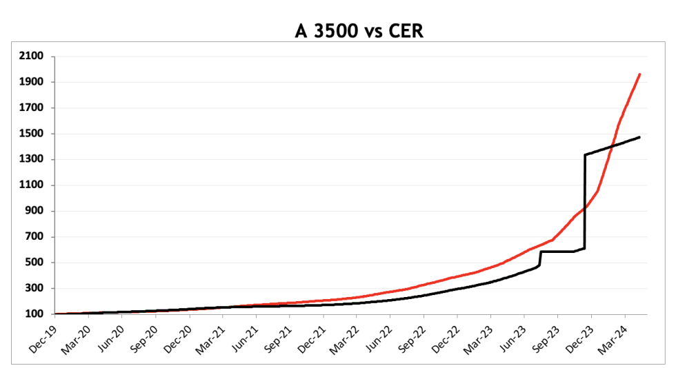 Evolución de las cotizaciones del dólar al 10 de mayo 2024