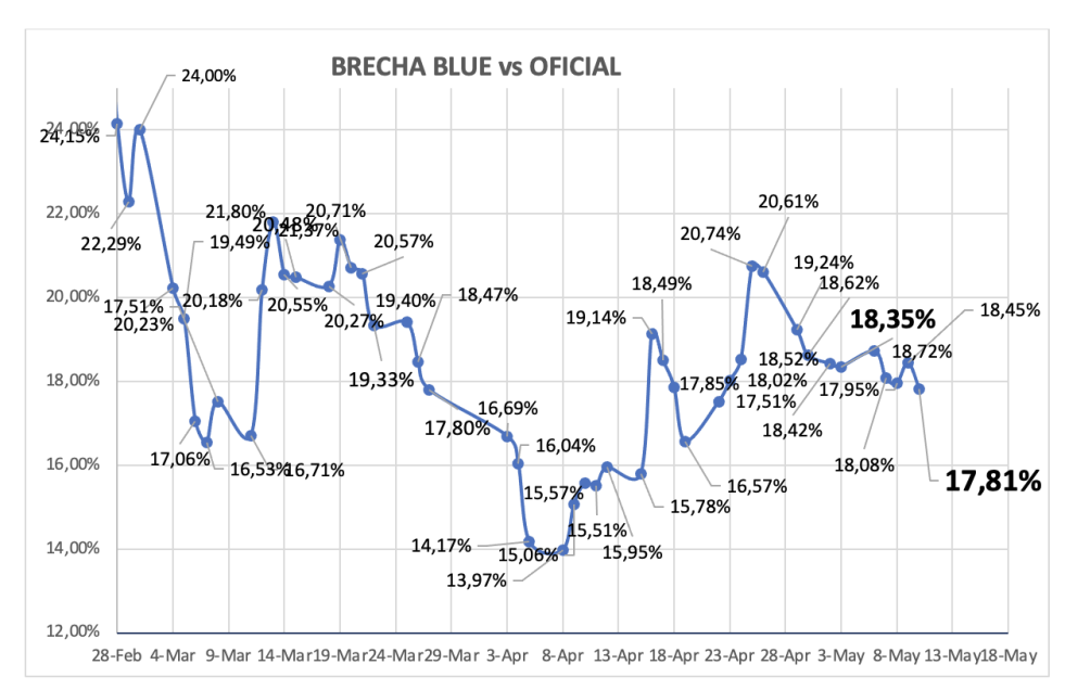 Evolución de las cotizaciones del dólar al 10 de mayo 2024