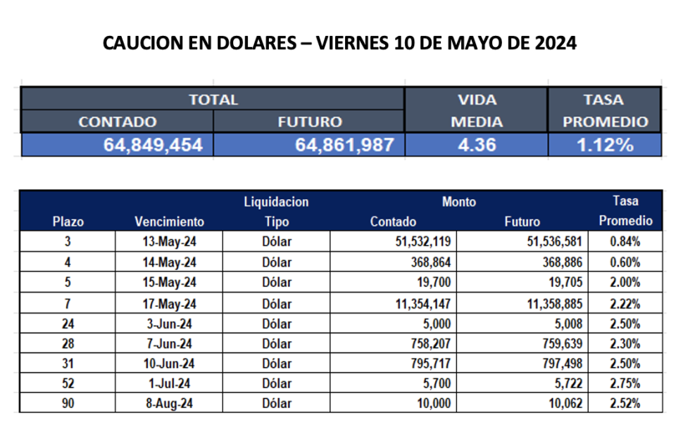 Cauciones bursátiles en dólares al 10 de mayo 2024