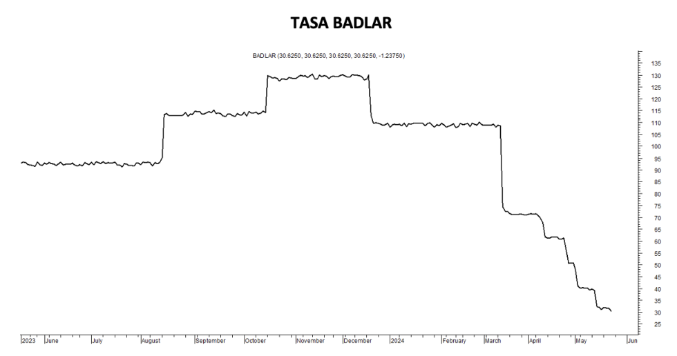 Tasa Badlar al 24 de mayo 2024