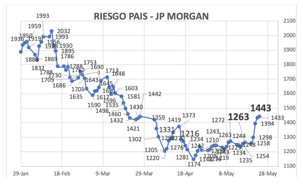 Indice de Riesgo País al 24 de mayo 2024