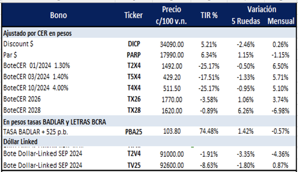 Bonos Argentinos en pesos al 24 de mayo 2024