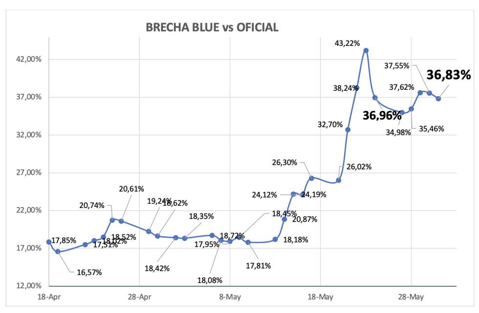 Evolución de las cotizaciones del dólar al 31 de mayo 2024