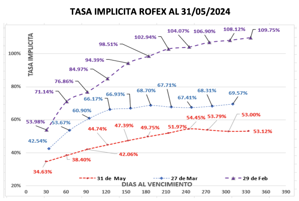 Evolución de las cotizaciones del dólar al 31 de mayo 2024