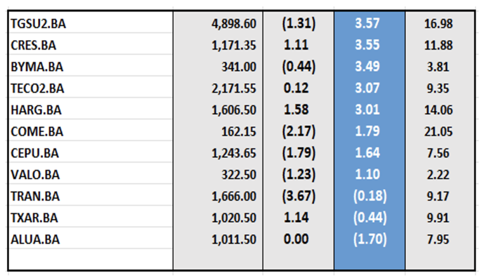 Indices Bursátiles - Acciones de peor desempeño al 31 de mayo 2024