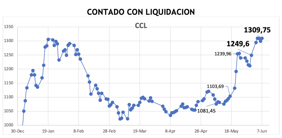 Evolución de las cotizaciones del dólar al 7 de junio 2024