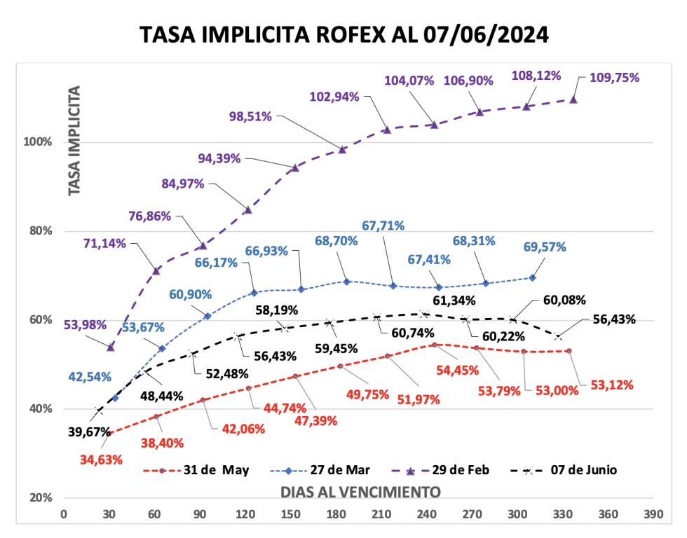 Evolución de las cotizaciones del dólar al 7 de junio 2024