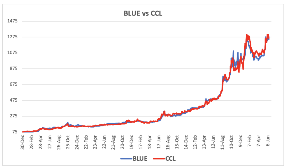 Evolución de las cotizaciones del dólar al 14 de junio 2024