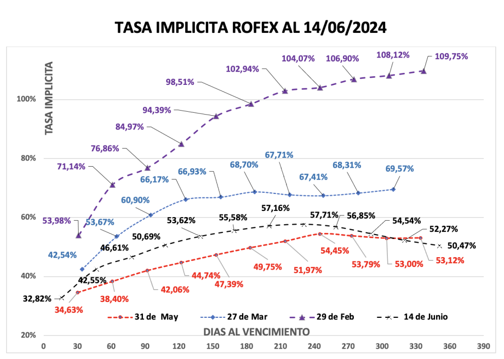 Evolución de las cotizaciones del dólar al 14 de junio 2024