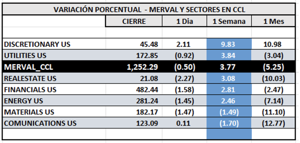 Indices Bursátiles - MERVAL CCL por sectores al 14 de junio 2024