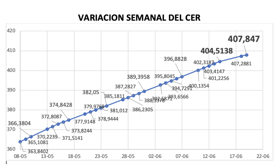 Variación semanal del índice CER al 19 de junio 2024