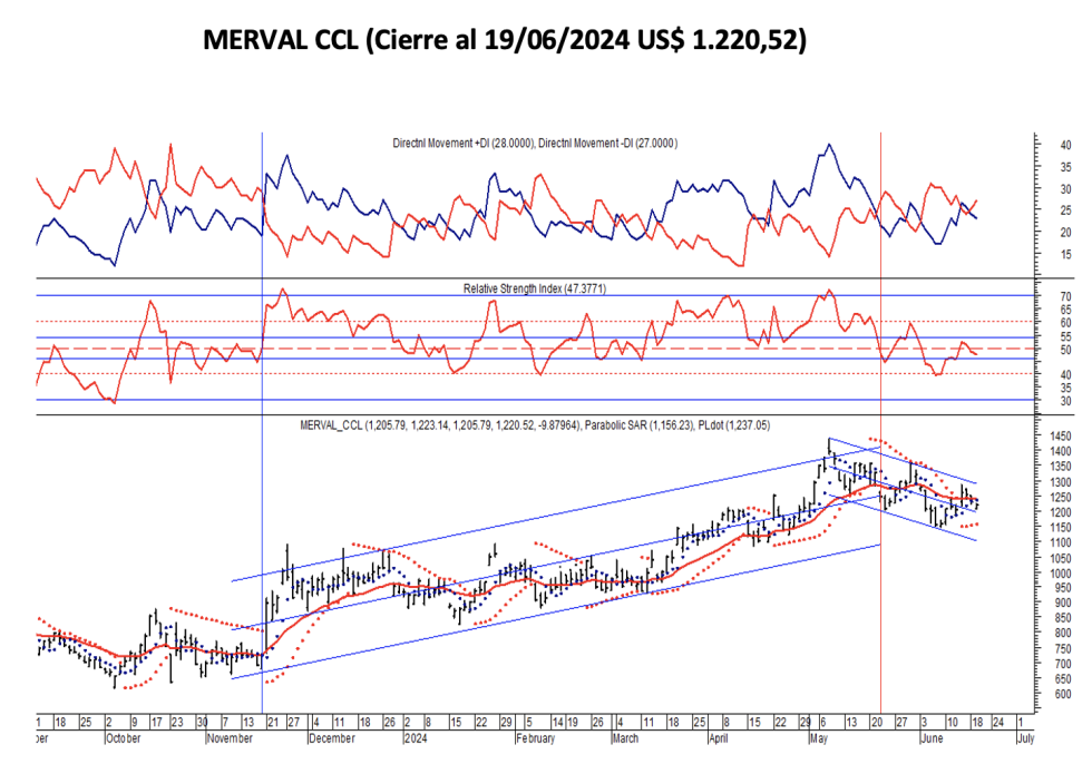 Indices Bursátiles - MERVAL CCL al 19 de junio 2024