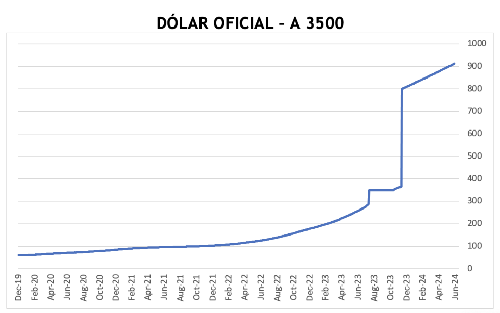 Evolución de las cotizaciones del dólar al 28 de junio 2024