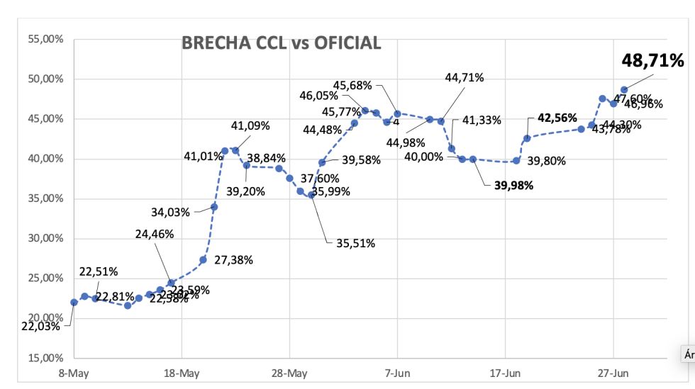 Evolución de las cotizaciones del dólar al 28 de junio 2024