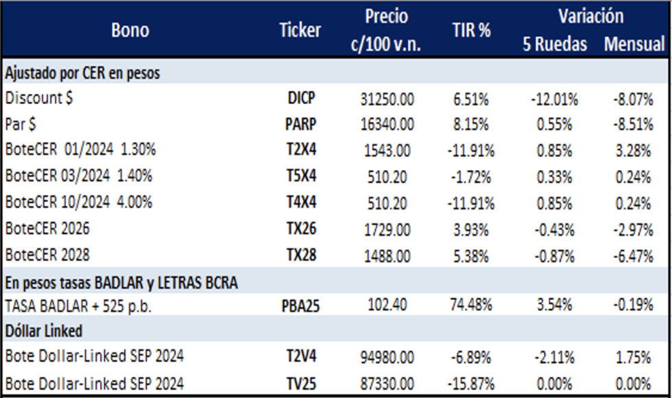 Bonos Argentinos en pesos al 28 de junio 2024