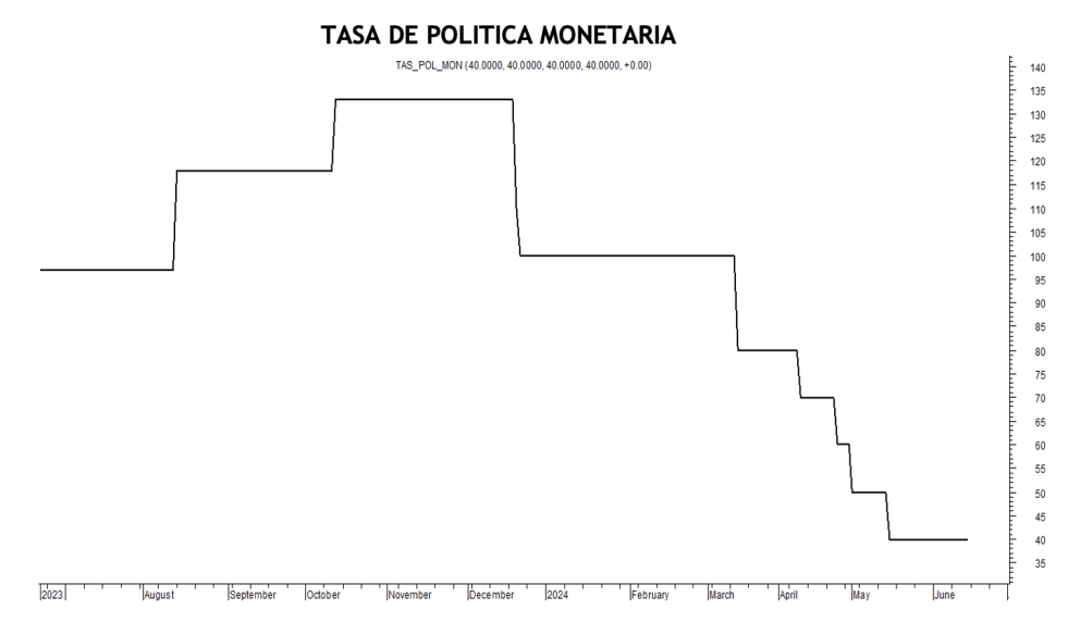 Tasa de política monetaria al 28 de junio 2024