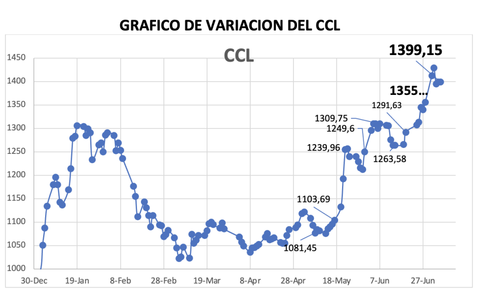 Variación semanal del índice CCL al 5 de julio 2024