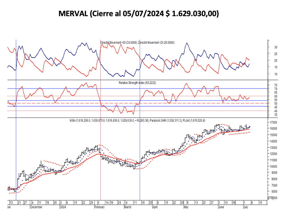 Indices Bursátiles - MERVAL al 5 de julio 2024