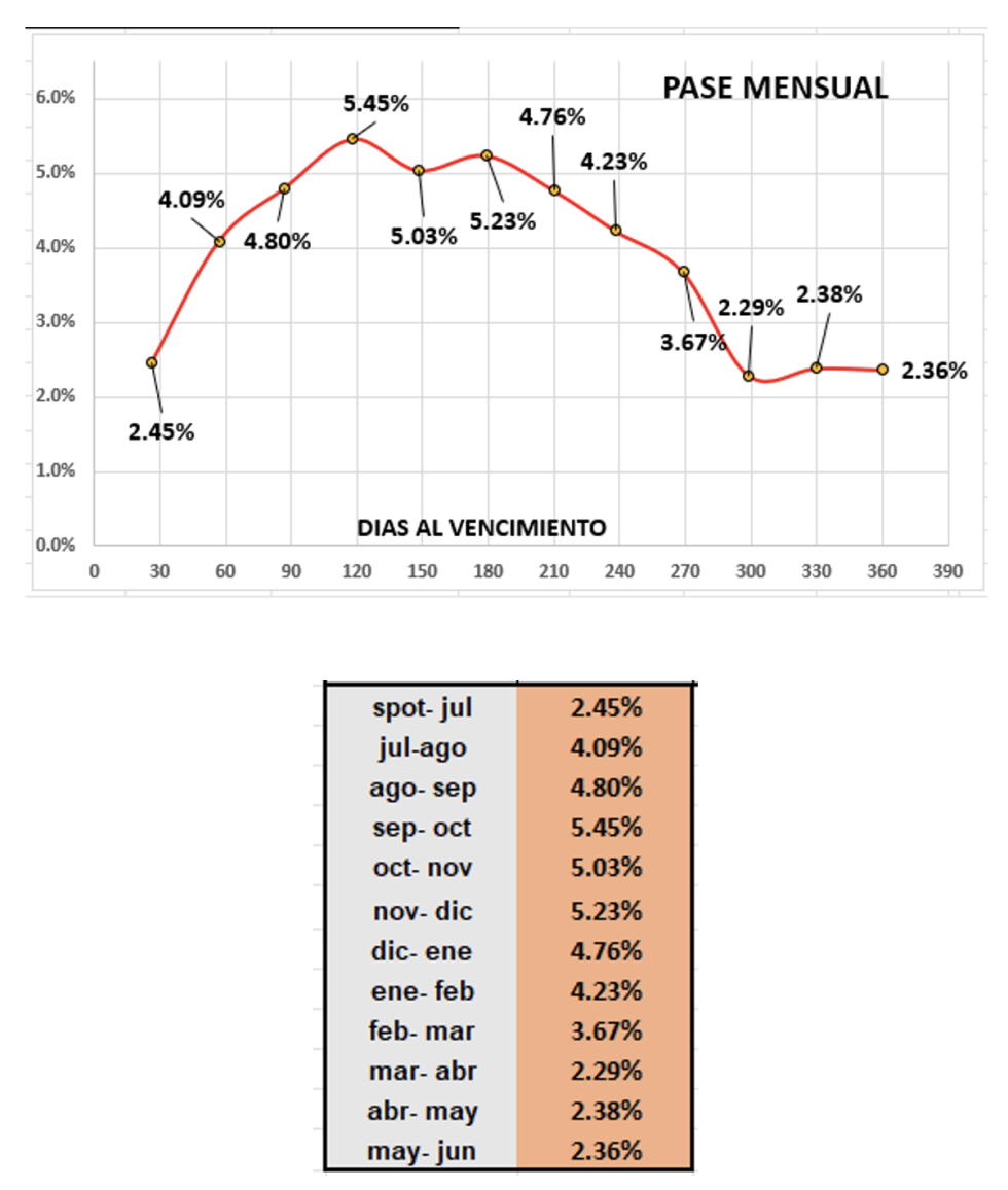 Evolución de las cotizaciones del dólar al 5 de julio 2024