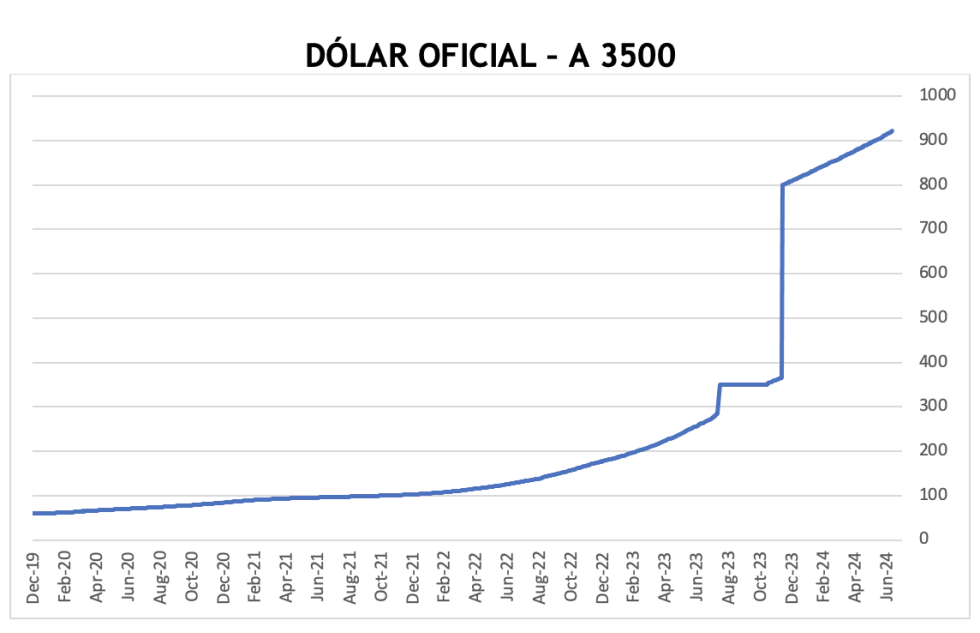 Evolución de las cotizaciones del dólar al 12 de julio 2024