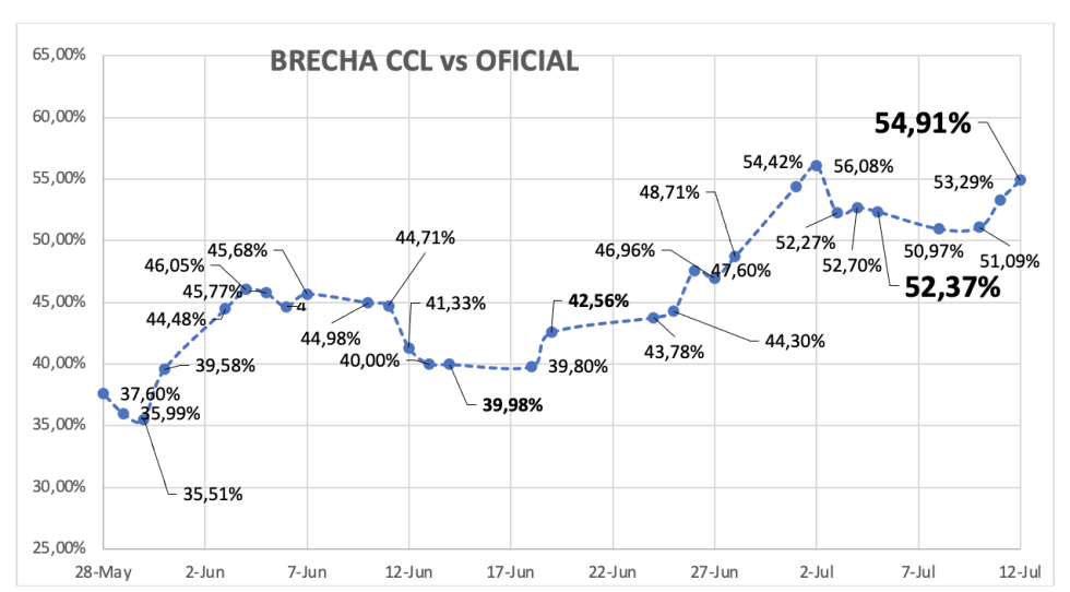 Evolución de las cotizaciones del dólar al 12 de julio 2024