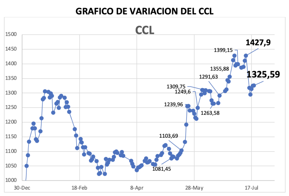 Variación semanal del índice CCL al 19 de julio 2024