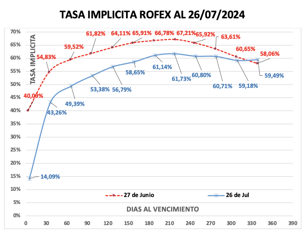 Evolución de las cotizaciones del dólar al 26 de julio 2024