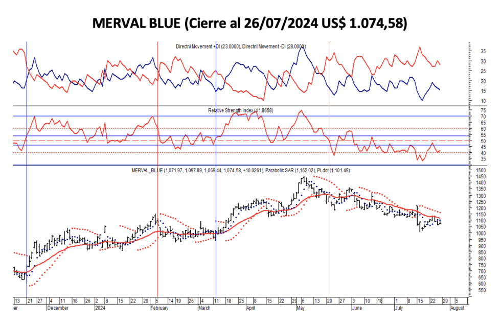 Indices Bursátiles - MERVAL blue al 26 de julio 2024